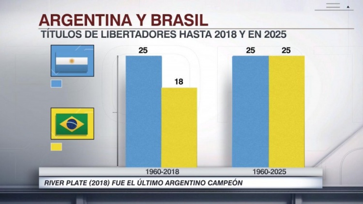 巴西球队25次夺得解放者杯冠军，追平阿根廷球队夺冠次数