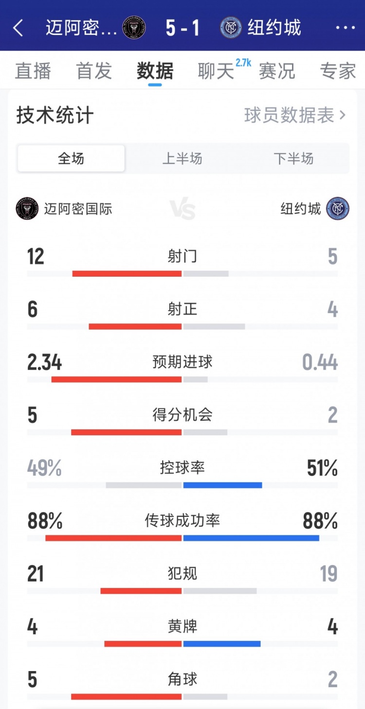 迈阿密国际5-1纽约城全场数据：射门12-5，射正6-4，得分机会5-2