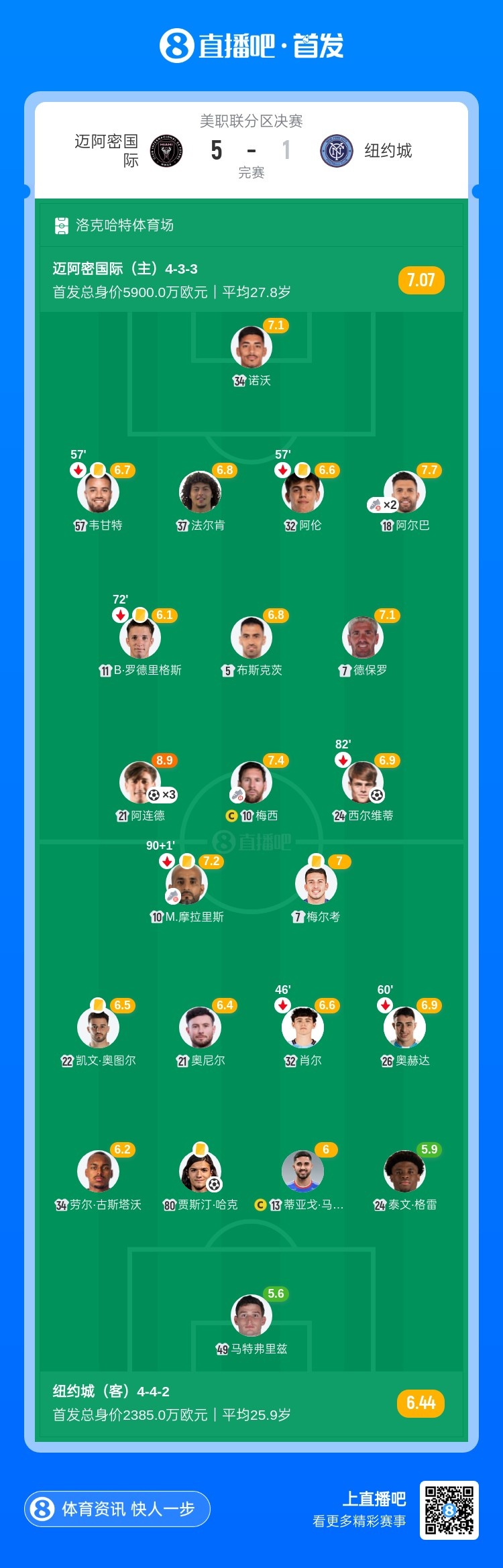 历史首进总决赛！迈阿密5-1纽约城，梅西助攻阿连德帽子戏法