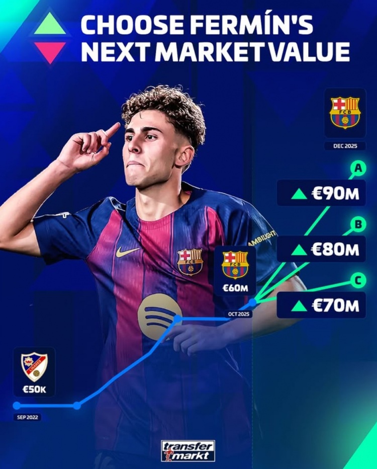 22岁费尔明本赛季13场7球4助！德转预热身价上涨：最高可达9千万