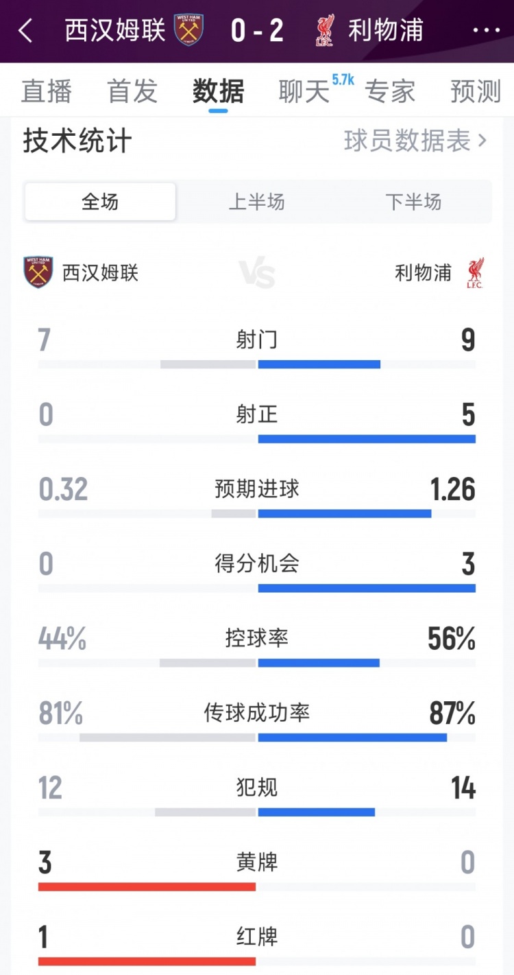 利物浦2-0西汉姆全场数据：射门9-7，射正5-0，得分机会3-0