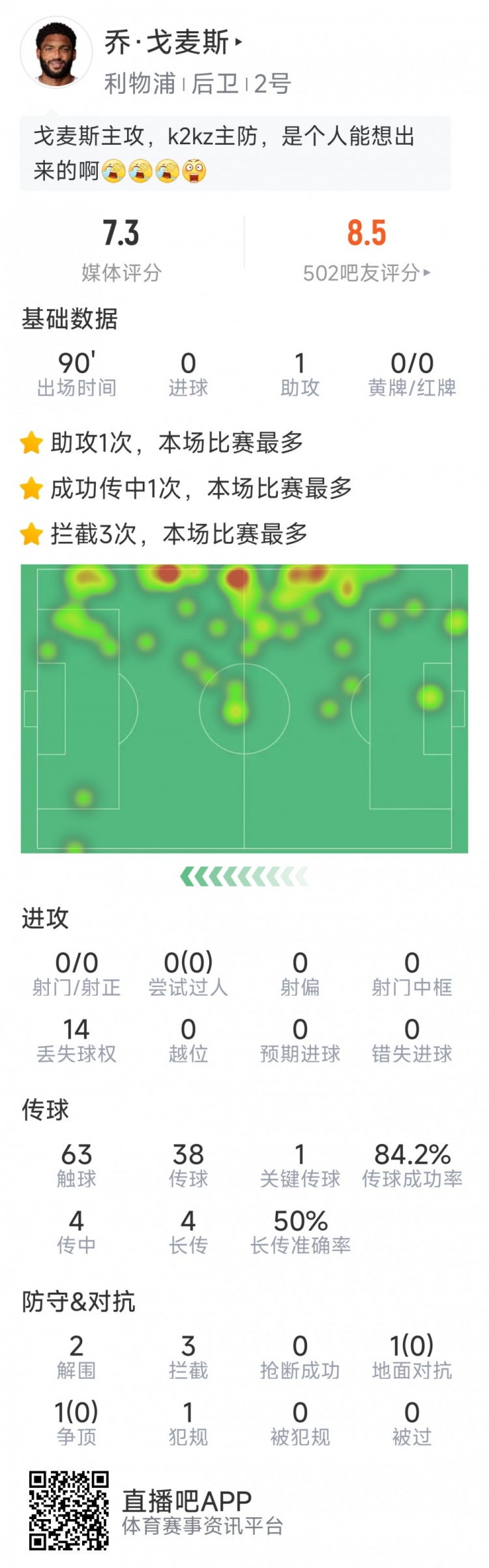 获得首发机会，乔·戈麦斯本场数据：1次助攻，2次解围，3次拦截