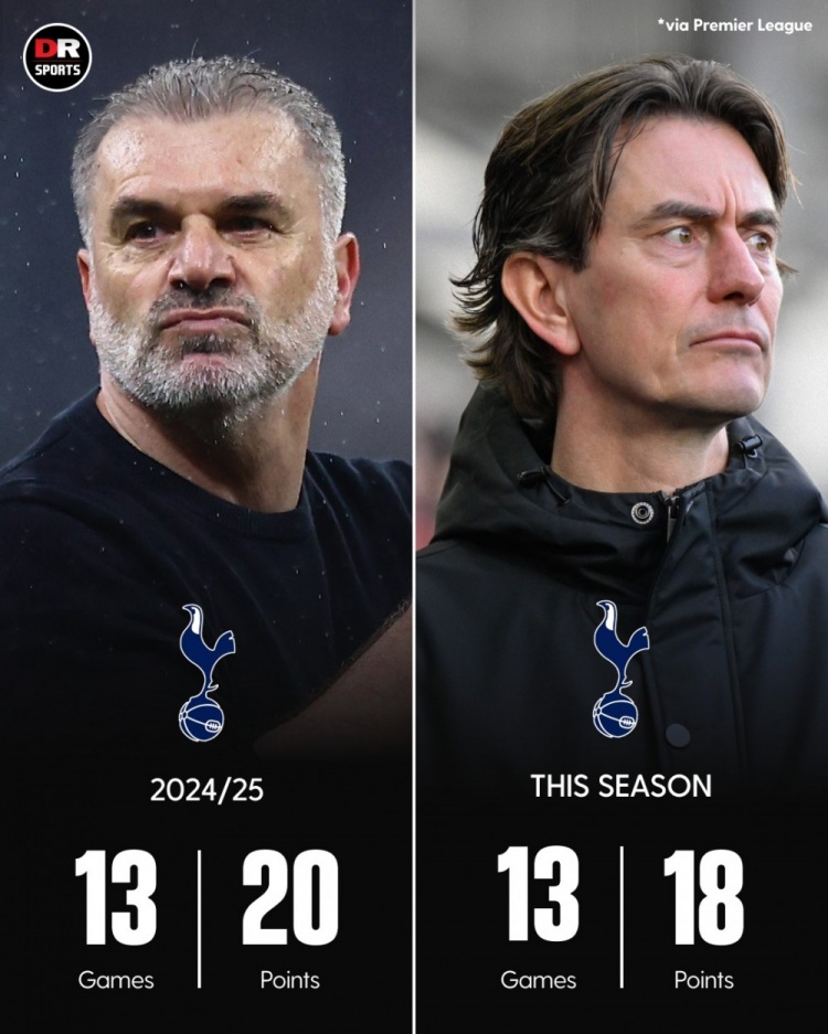 成绩不佳！弗兰克执教热刺本赛季13轮18分，比上赛季同期还少2分