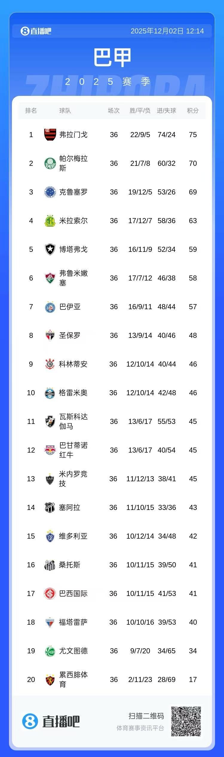 法比亚诺：弗拉门戈会在南美洲所向披靡，斩获越来越多的冠军