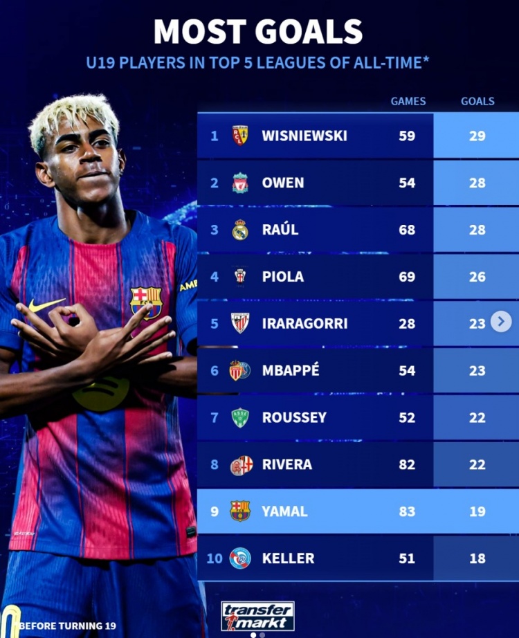 五大联赛历史U19进球榜：欧文、劳尔、姆巴佩在列，亚马尔暂列第9