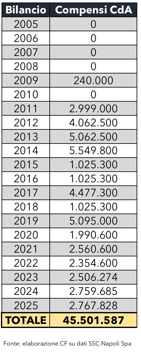 意媒：那不勒斯近21年付给董事4550万欧薪酬，但基本都归德佬一家