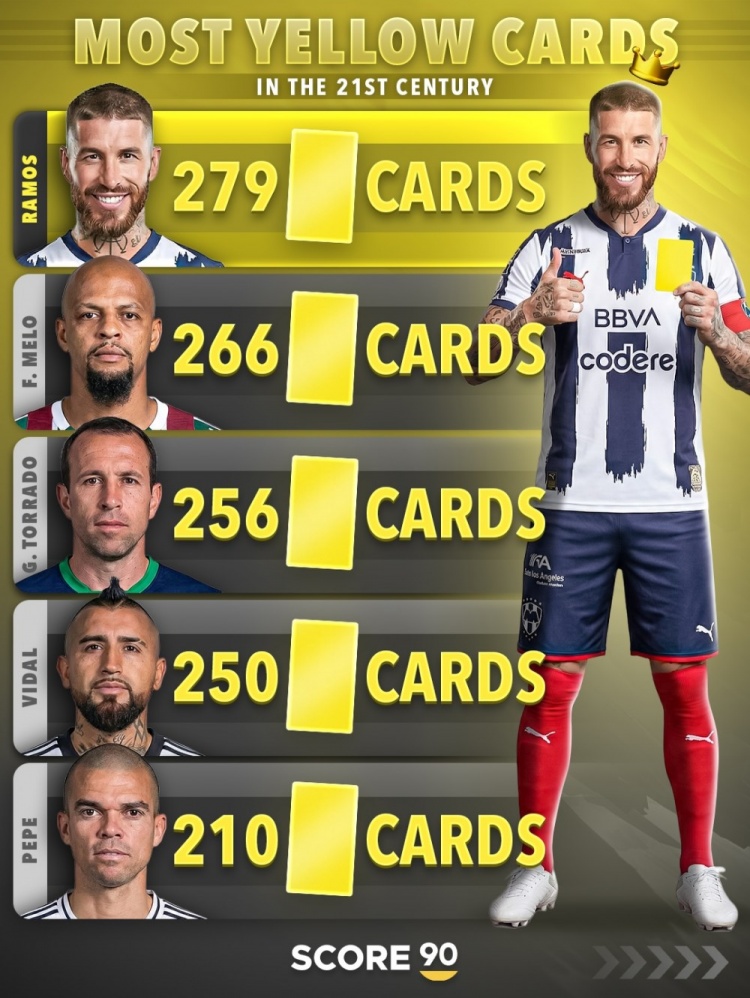30红牌＋279黄牌！拉莫斯登顶21世纪红黄牌双榜首