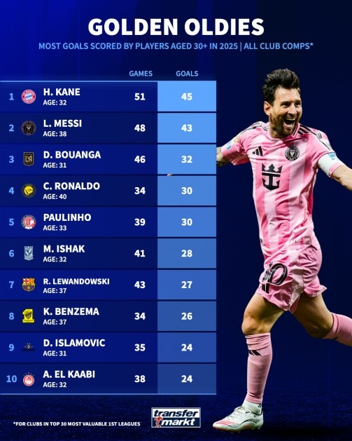 年龄30+球员今年俱乐部进球榜：凯恩45球居首，梅西43球，C罗30球