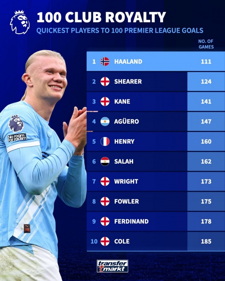 英超百球里程碑耗时榜：哈兰德111场刷新纪录，希勒、凯恩列二三