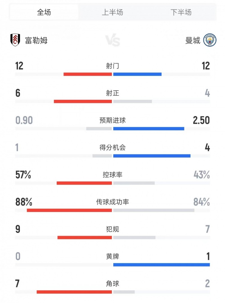 富勒姆vs曼城数据：射门12比12、得分机会1比4、控球率57%比43%