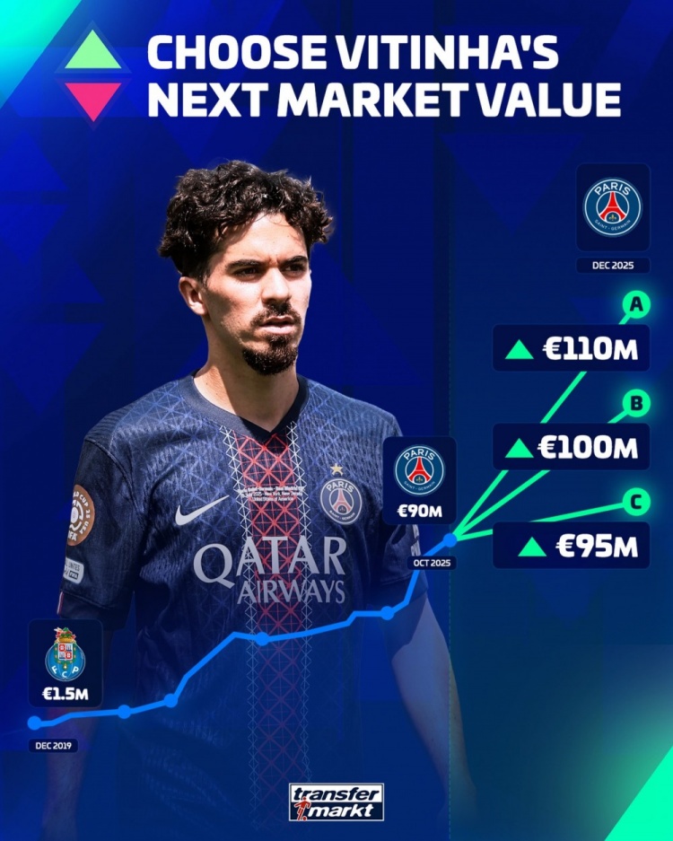 德转确定维蒂尼亚身价将上涨：最高1.1亿欧元，最低9500万欧元