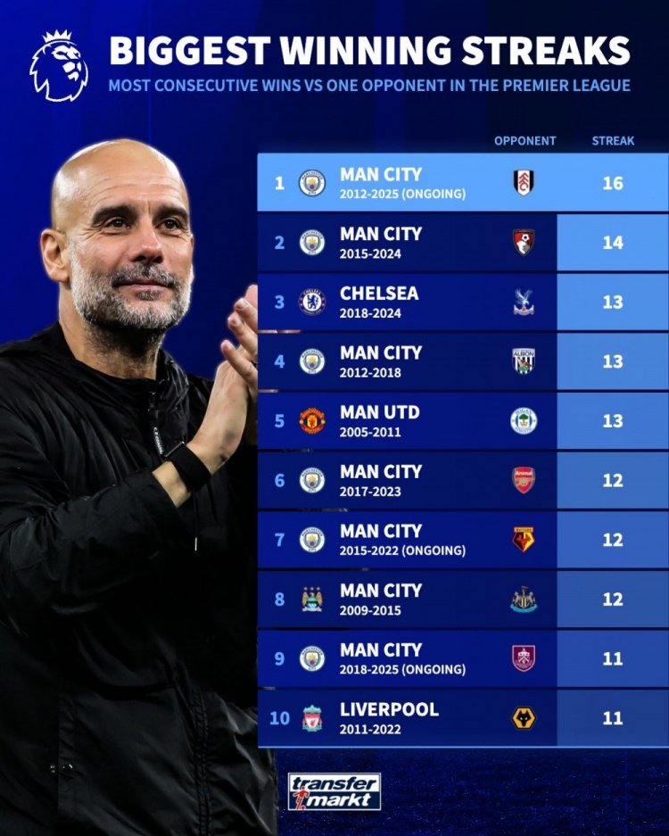英超历史连胜同一对手榜：曼城占7席，16连胜富勒姆+12连胜阿森纳
