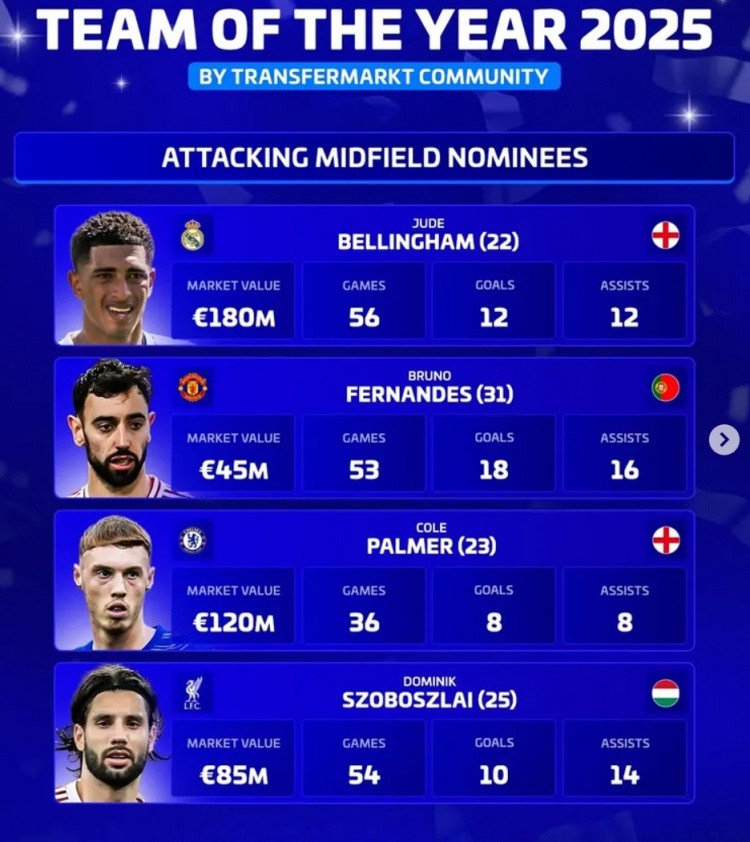 德转评选年度最佳前腰名单：贝林厄姆、B费、帕尔默、索博斯洛伊