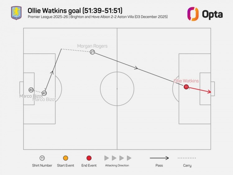 沃特金斯和罗杰斯连线造8球，上赛季至今英超同期最多