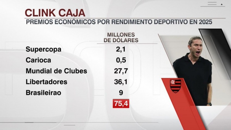 钱包鼓鼓！弗拉门戈2025年各赛事获得7540万美元奖金