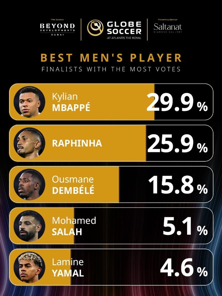 环足奖最佳球员投票：姆巴佩29.9%领跑，拉菲尼亚、登贝莱前三