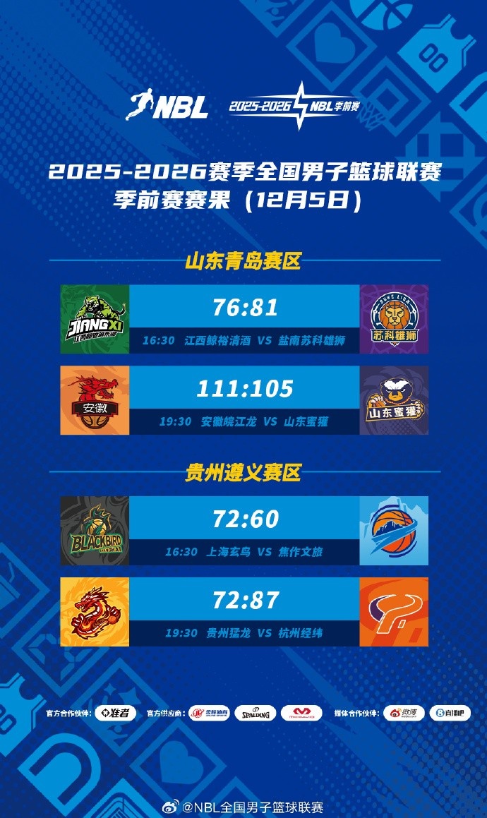 [今日热门]NBL季✨前赛第四日综述：上海玄鸟胜焦作文旅 贵