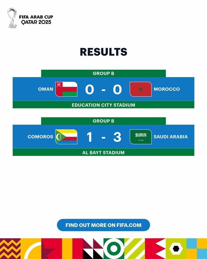 阿拉伯杯B组战况：摩洛哥战平阿曼，沙特3-1科摩罗晋级淘汰赛