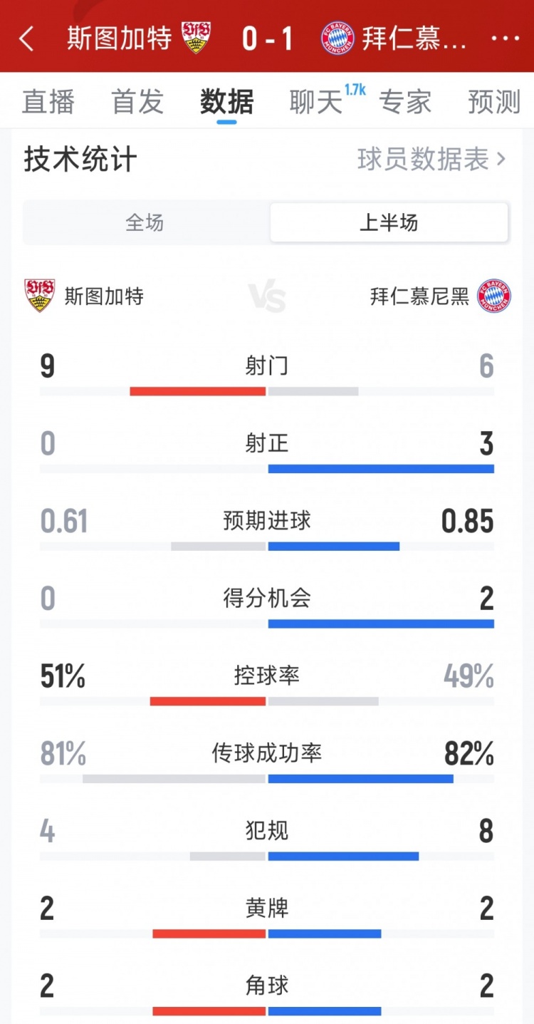 拜仁1-0斯图加特半场数据：射门6-9，射正3-0，得分机会2-0