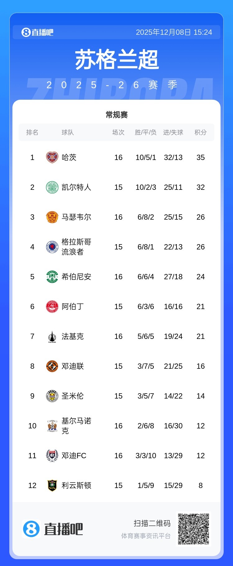 [最新速递]异军突起！哈茨2-1凯尔特人3⬇️分领跑苏超 布莱顿老⬇️板6月刚收购股份❗(图2)