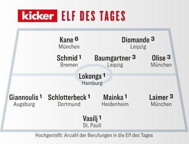 【记者观察】踢球者德甲第13轮最佳阵：凯恩、奥利塞、⬇️莱默