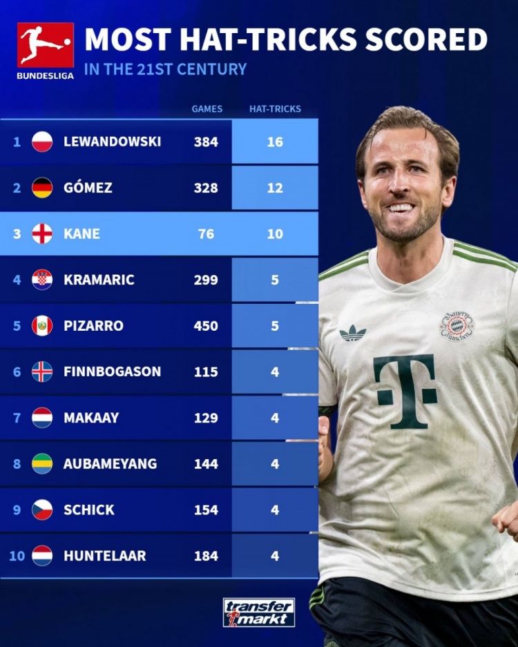 [最新进展]效率恐怖凯恩仅用76场就10次戴帽，21世纪德甲