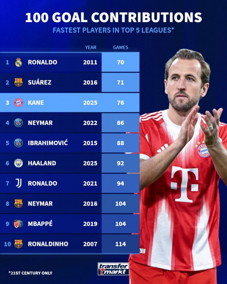 【今日焦点】本世纪五大联赛最快参与100球排名：C罗居首，苏