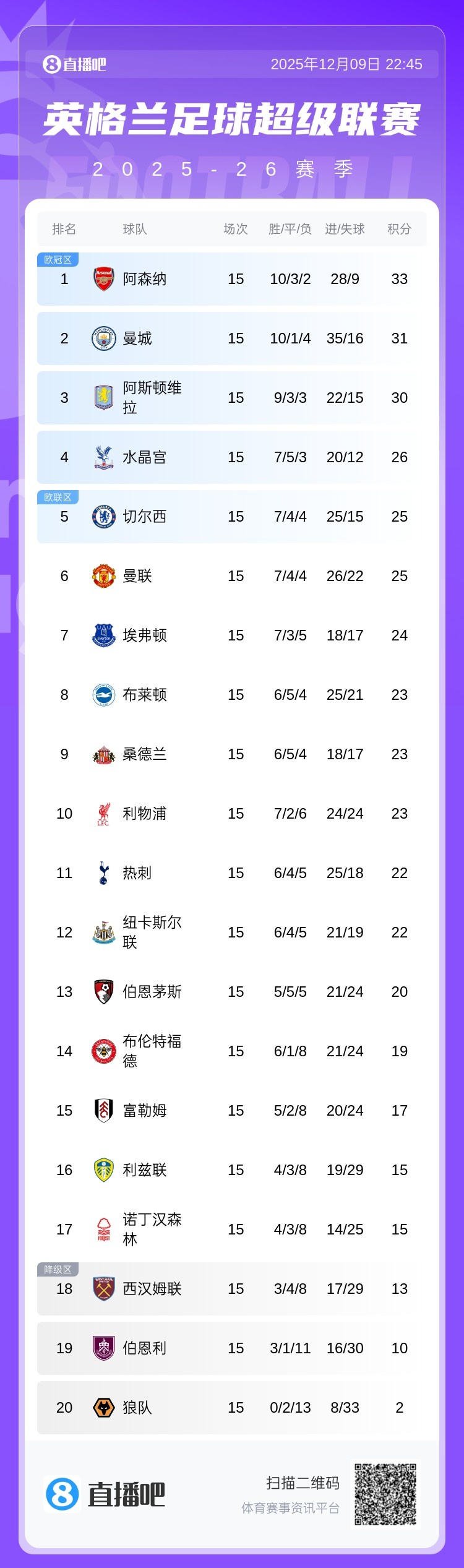 英超15轮过后第4至第12差距小于5分，上次出现还在06/07赛季