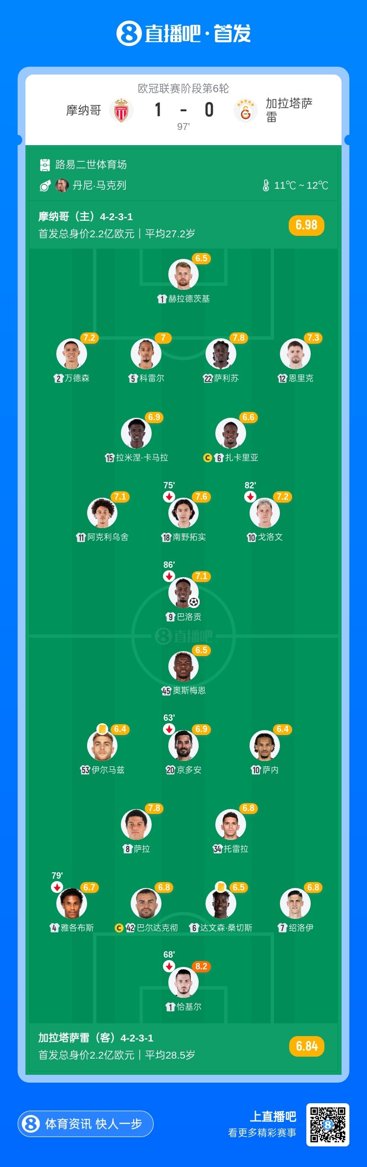 欧冠-摩纳哥1-0加拉塔萨雷 巴洛贡制胜 南野拓实造点扎卡里亚失点