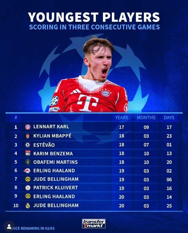 欧冠改制后连续3场破门最年轻榜单：17岁卡尔居首，姆巴佩次席