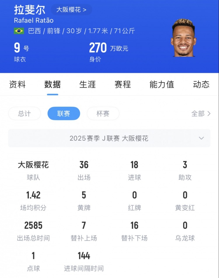 日媒：一家中国俱乐部为J1联赛银靴拉斐尔开出优厚条件
