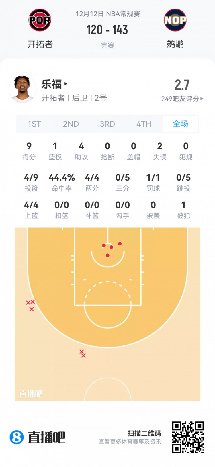 [最新消息]【菜鸟】费尔斯19分7板奎因17分7⬇️助双星闪耀 高材生雷诺15分9板(图5)