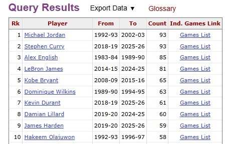 [有道理嘛?]恐怖火力！库里30岁后94次砍下35+ 超越乔丹独占NBA历史第一位(图2)