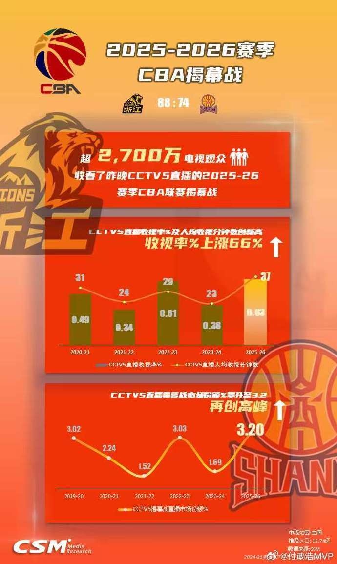 [球迷看点]超2700万电视观众收看了CBA新赛季揭幕战 直