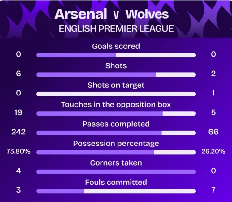 6次射门0射正！阿森纳本赛季首次英超上半场比赛没有射正