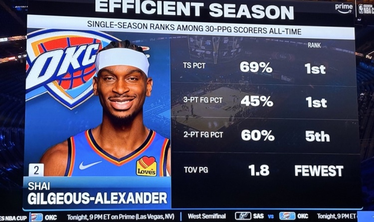 【最新速递】单季场均30+球员中 亚历山大TS%与三分命中率