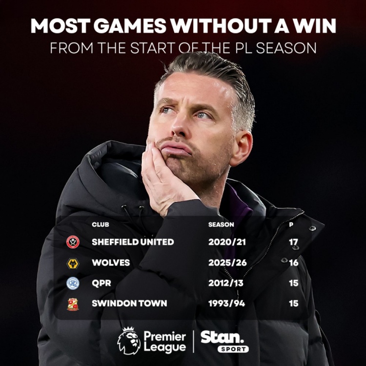 [有道理嘛?]下场对阵小蜜蜂！狼队英超开局16场不胜，差1场