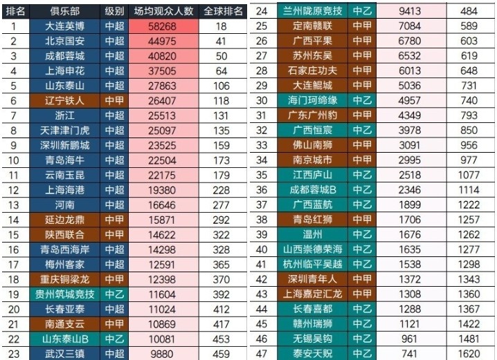 【精彩资讯】上海和北京养不起三支球队，中国职业足球的未来在哪里？(图3)