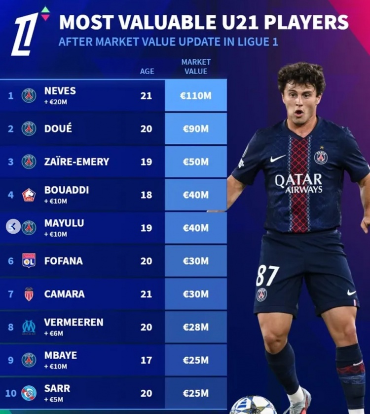 德转列法甲U21身价榜：内维斯压杜埃居首，布阿迪、马尤卢在列