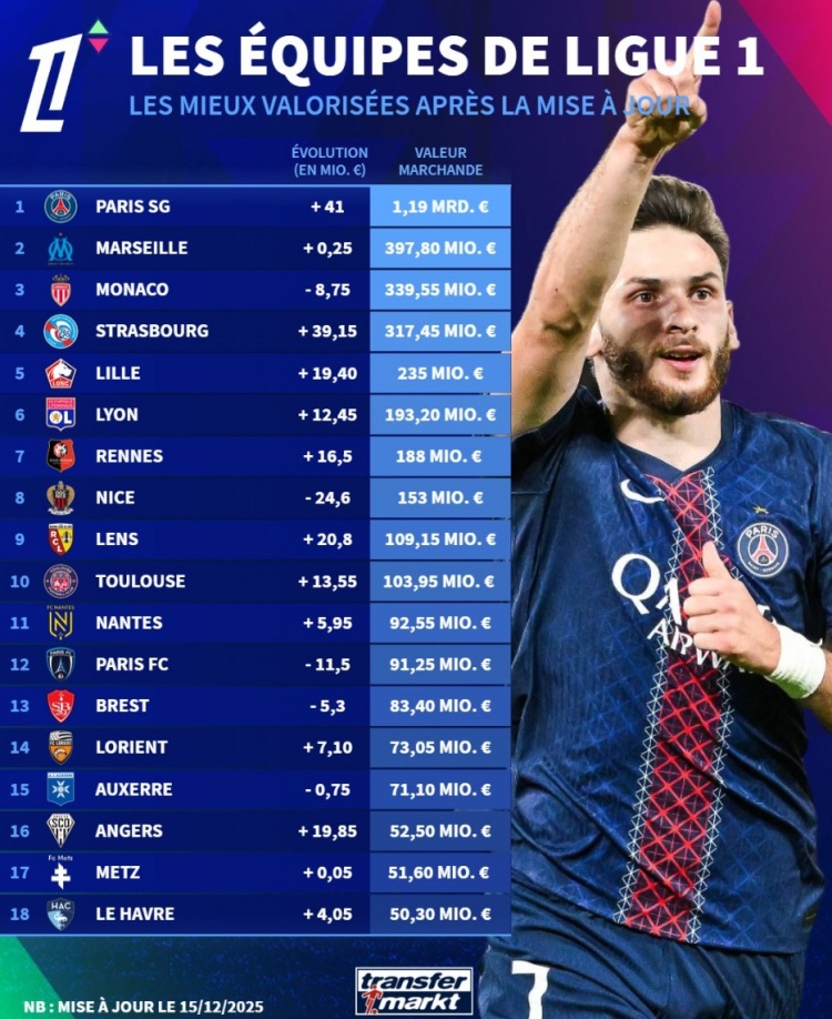 德转列法甲各队身价榜：巴黎11.9亿欧居首，第二到第五共计12.9亿