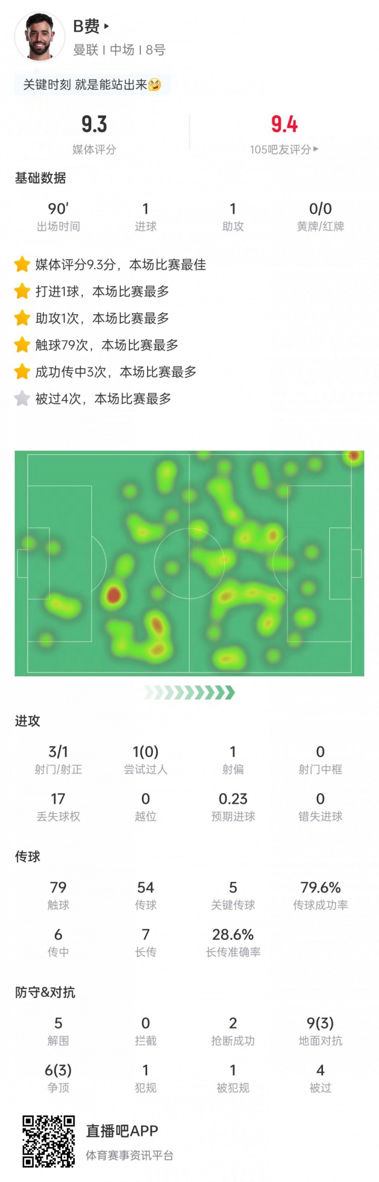 【你怎么看？】传射建功！B费本场数据：5次关键传球+5次解围