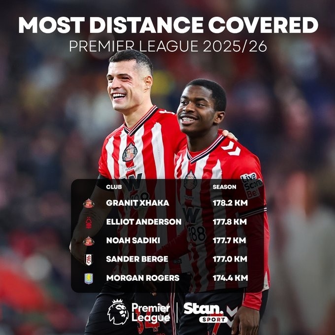 [有道理嘛?]本赛季英超球员跑动榜：33岁扎卡178.2公里