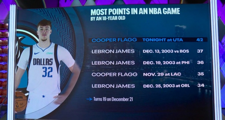 【焦点新闻】18岁球员单场得分榜：弗拉格42分冲上第一 并与