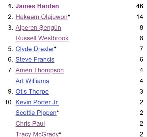 [篮球]申京砍第九次三双 队史超越威少&独居火箭队历史三双榜第三位(图2)