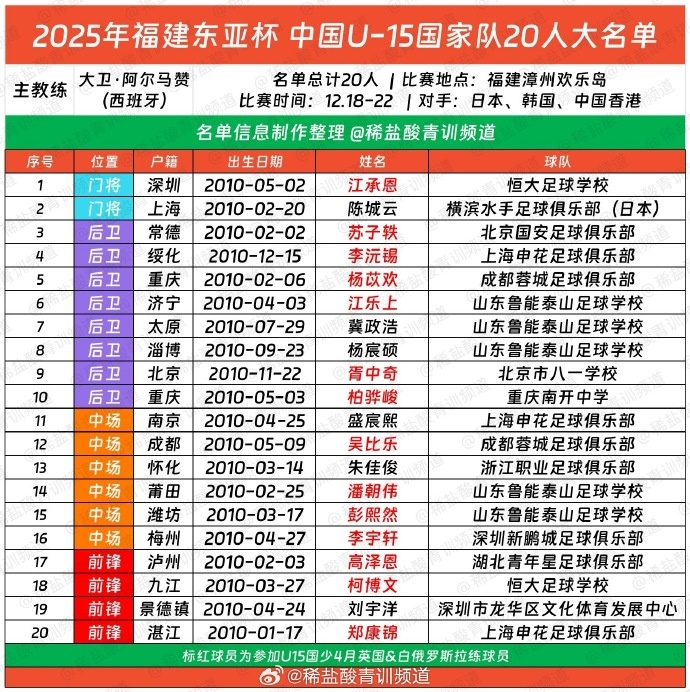 [球迷报道]U15国足东亚杯名单：大卫挂帅，泰山足校5人、申