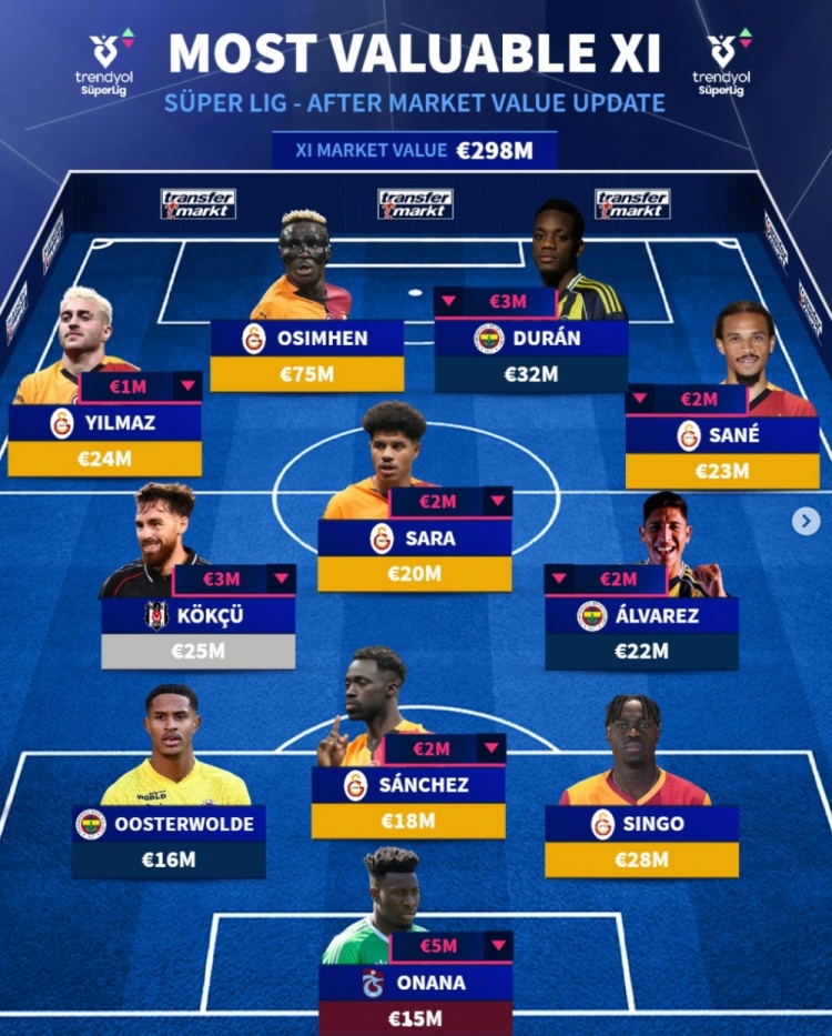 土超身价最贵阵：奥斯梅恩、杜兰、萨内、奥纳纳在列