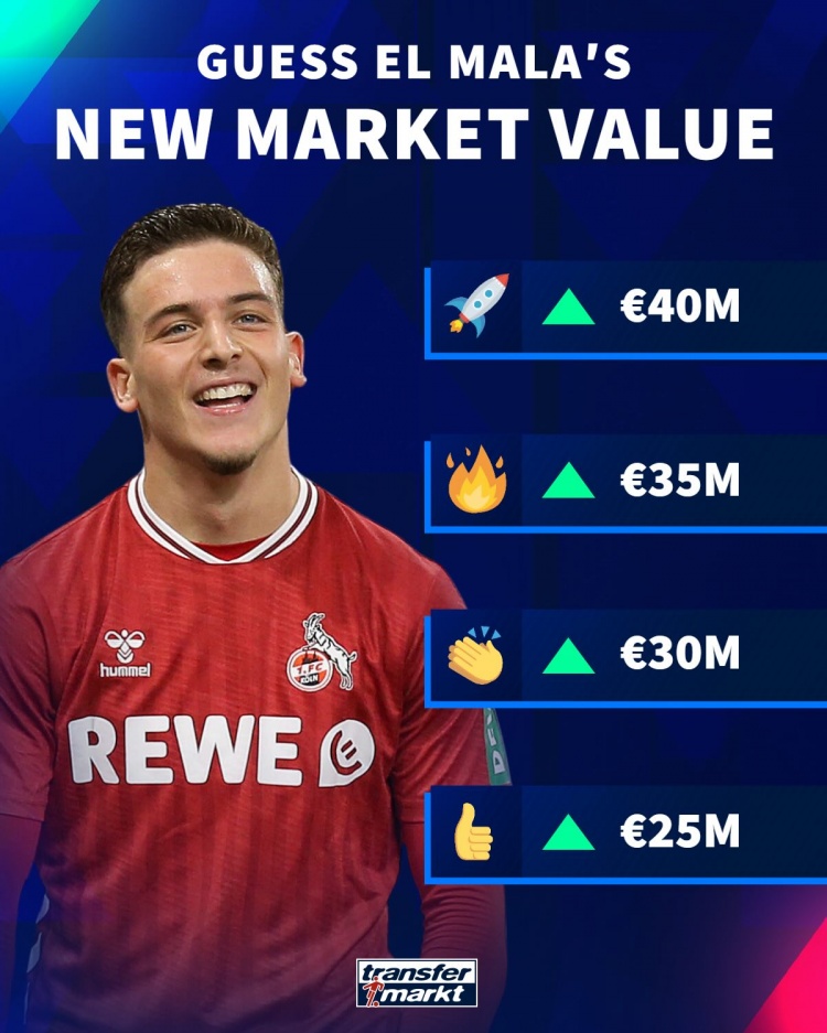 德转预热科隆小将马拉最新身价：最高4000万欧，最低2500万欧