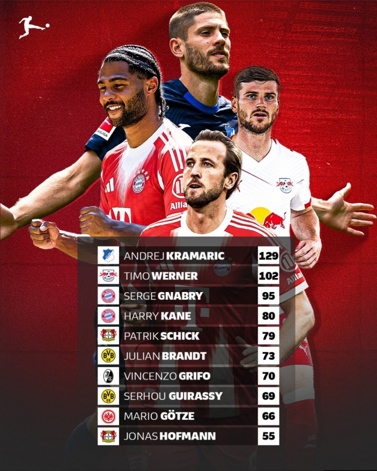 现役德甲球员进球榜：克拉马里奇129球居首，凯恩80球第四