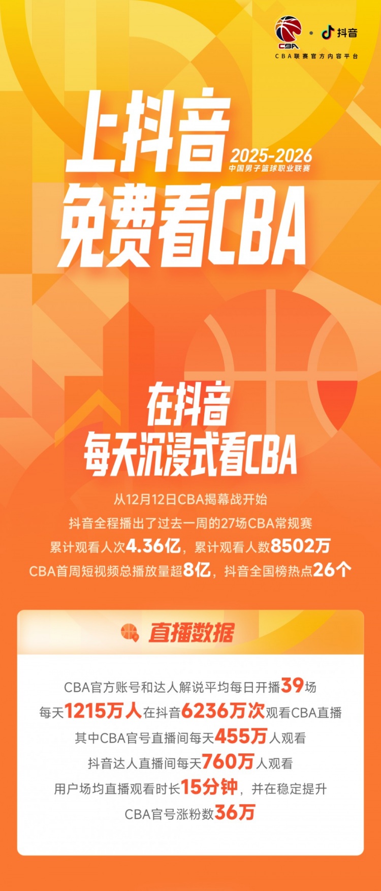 【精彩资讯】CBA发布首周收视战报：抖音累计观看人次4.36