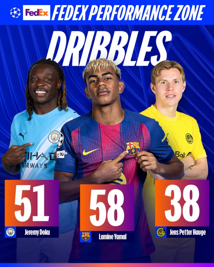 [体育直击]欧冠官方晒各数✌️据排名：成⭐功过人亚马尔最多，